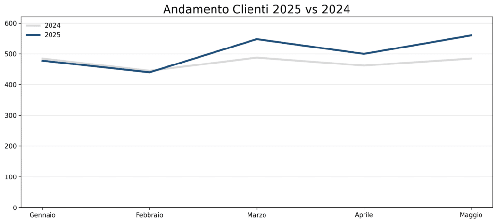 andamento clienti 2025 vs 2024