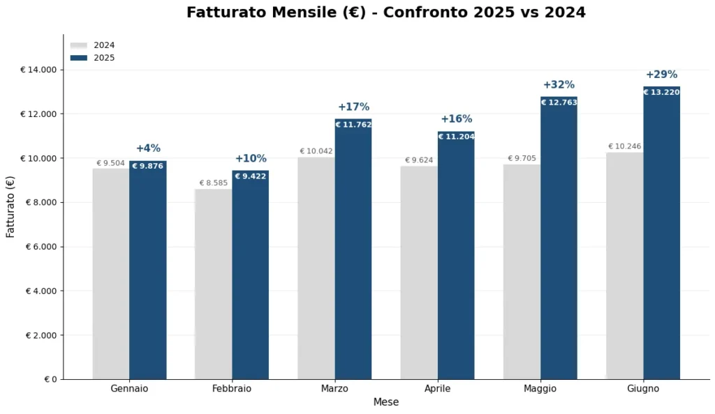 grafico incremento fatturato valore percepito